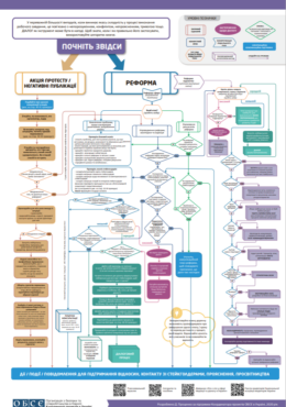 OBSE (2021) Algorithm for self-assessment of the need for dialogue in reforms process_in ukr